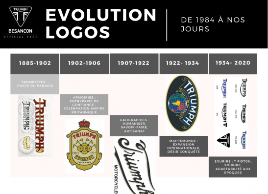 L'évolution des logos Triumph